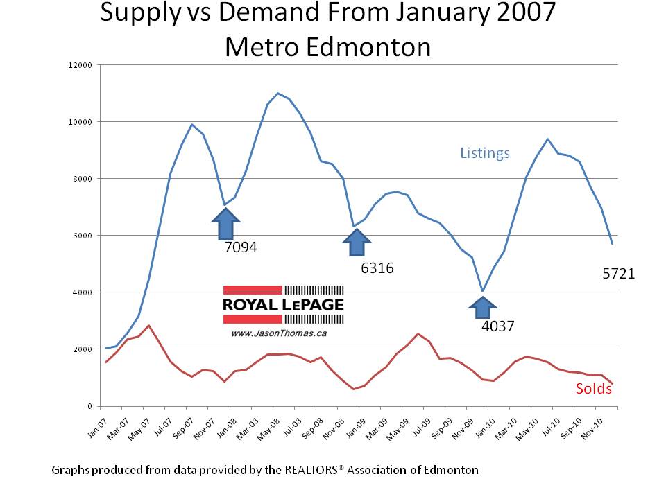 Edmonton Listing inventory solds real estate